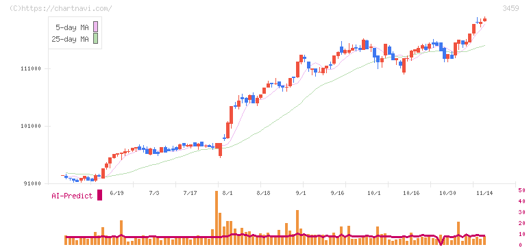 サムティ・レジデンシャル投資法人(3459)の日足チャート
