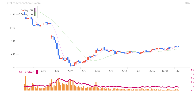 デュアルタップ(3469)の日足チャート