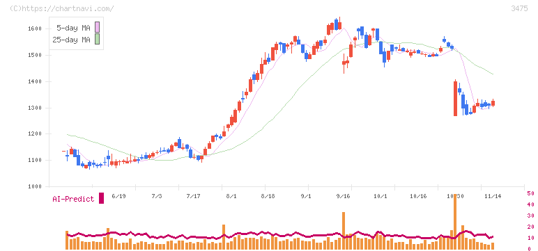 グッドコムアセット(3475)の日足チャート