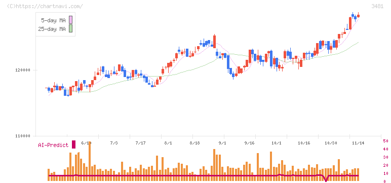 三菱地所物流リート投資法人(3481)の日足チャート
