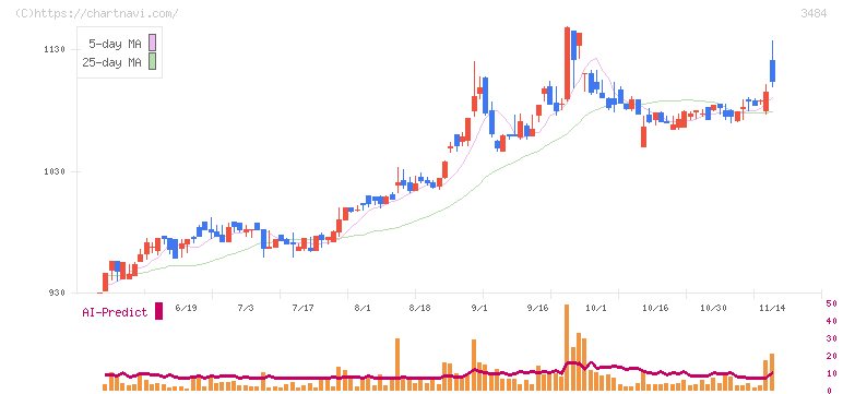 イノベーションホールディングス(3484)の日足チャート
