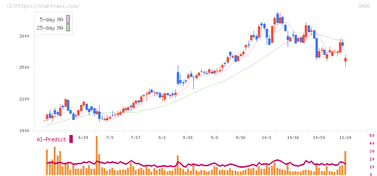 グローバル・リンク・マネジメント(3486)の日足チャート