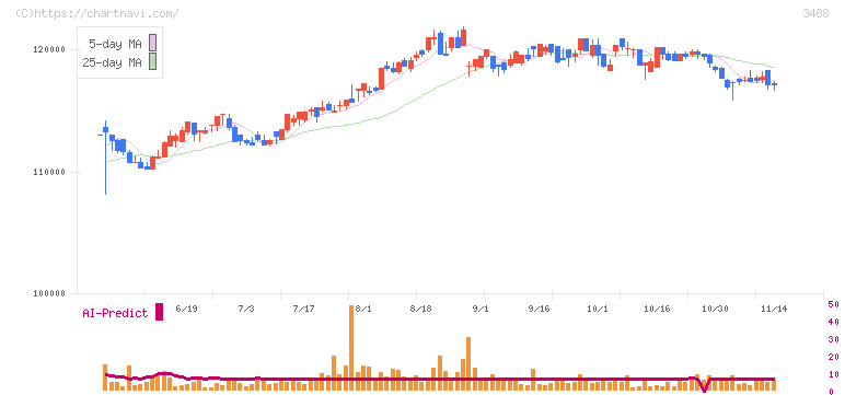 ザイマックス・リート投資法人(3488)の日足チャート