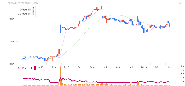 アズ企画設計(3490)の日足チャート