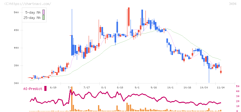 マリオン(3494)の日足チャート