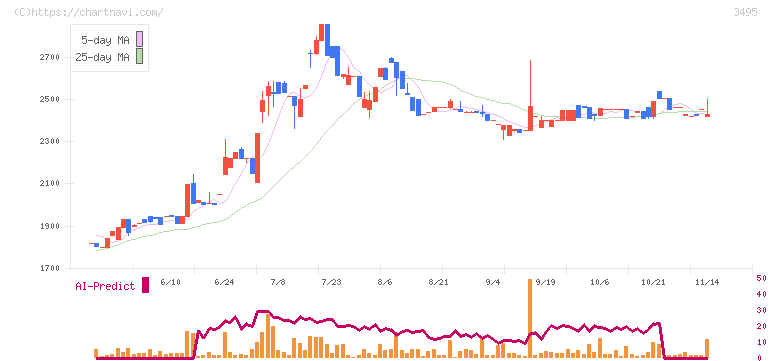 香陵住販(3495)の日足チャート