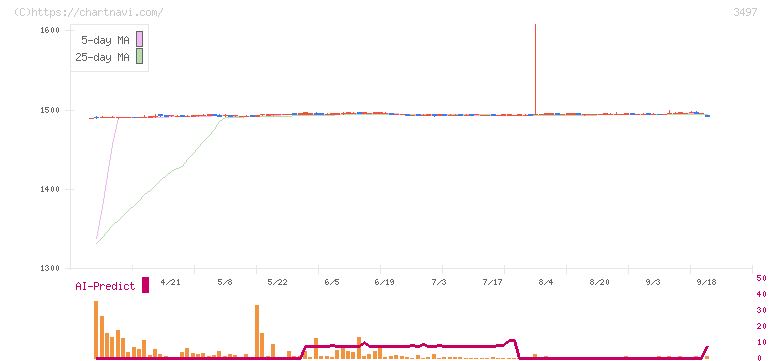 ＬｅＴｅｃｈ(3497)の日足チャート