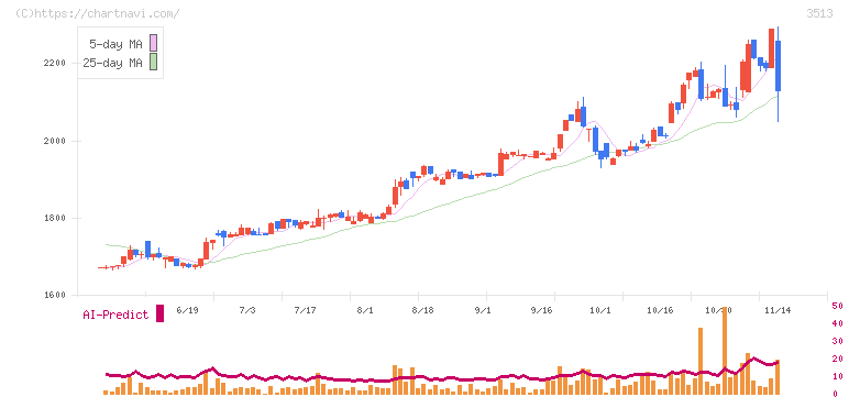 イチカワ(3513)の日足チャート