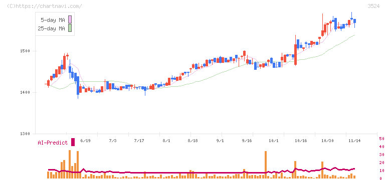 日東製網(3524)の日足チャート