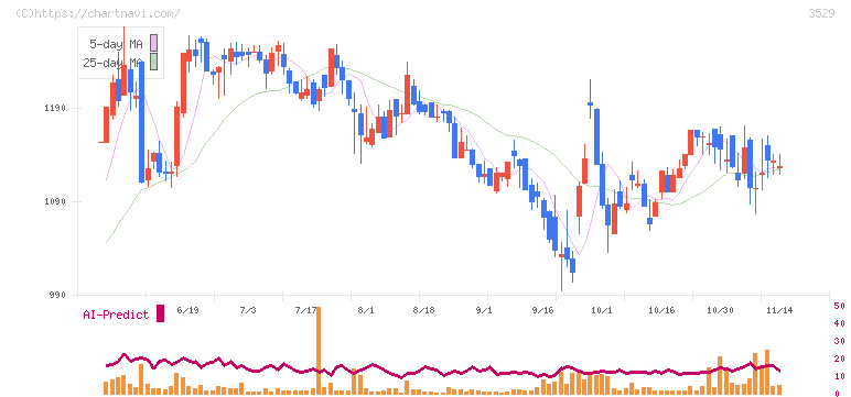 アツギ(3529)の日足チャート