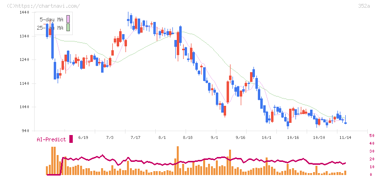 ＬＯＩＶＥ(352A)の日足チャート