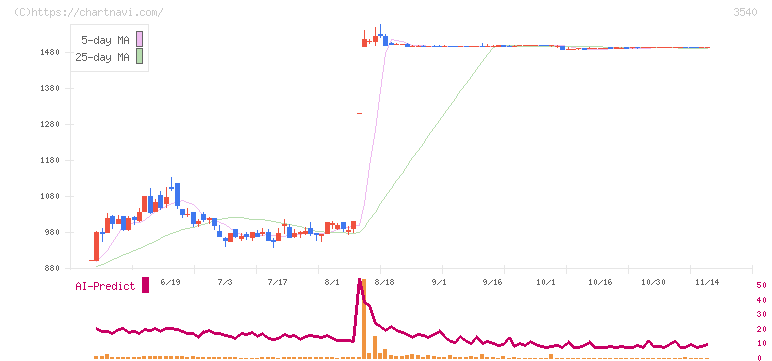 歯愛メディカル(3540)の日足チャート