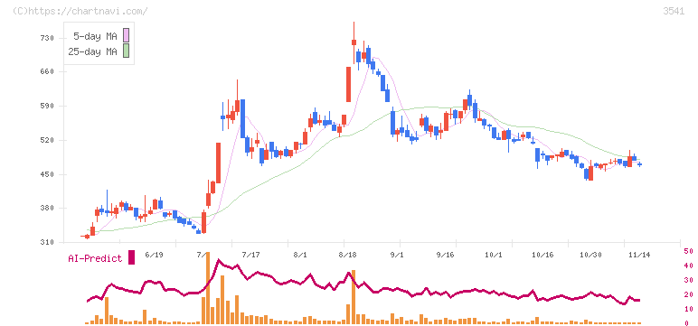 農業総合研究所(3541)の日足チャート