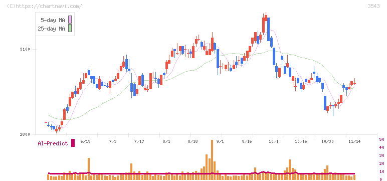 コメダホールディングス(3543)の日足チャート