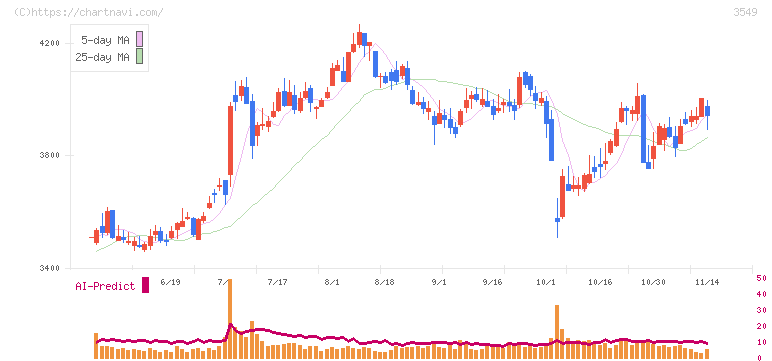 クスリのアオキホールディングス(3549)の日足チャート