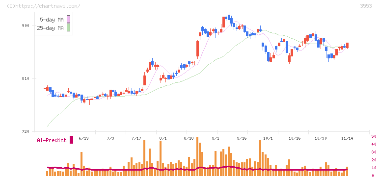 共和レザー(3553)の日足チャート