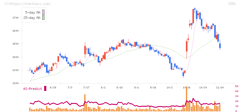 ジェイドグループ(3558)の日足チャート