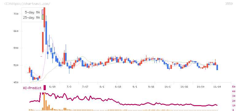 ピーバンドットコム(3559)の日足チャート