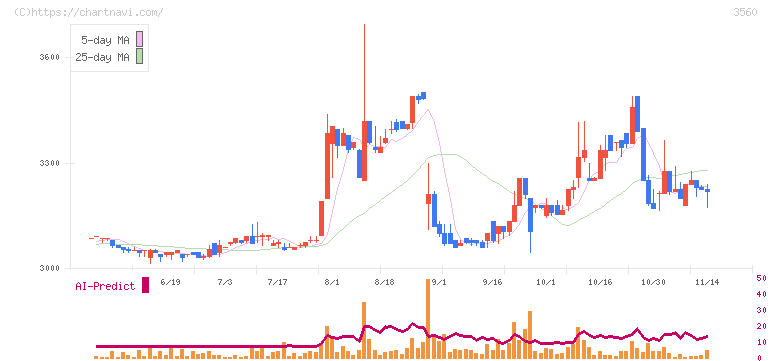 ほぼ日(3560)の日足チャート