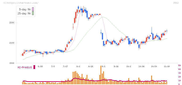 Ｎｏ．１(3562)の日足チャート