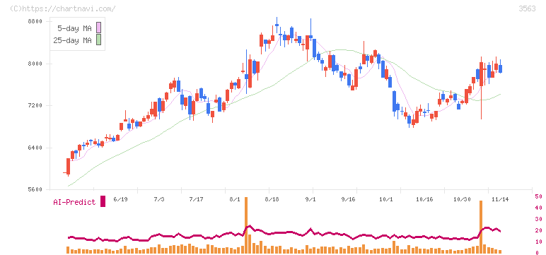 ＦＯＯＤ　＆　ＬＩＦＥ　ＣＯＭＰＡＮＩＥＳ(3563)の日足チャート