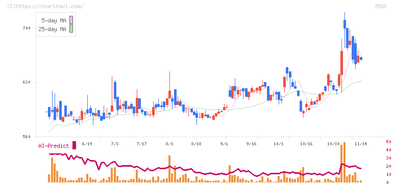 ユニフォームネクスト(3566)の日足チャート