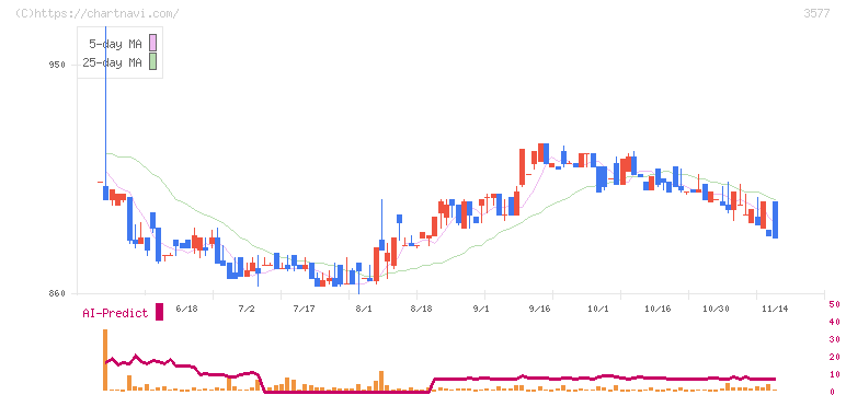 東海染工(3577)の日足チャート