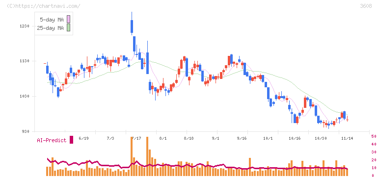 ＴＳＩホールディングス(3608)の日足チャート
