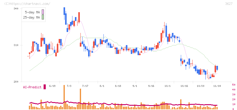 テクミラホールディングス(3627)の日足チャート