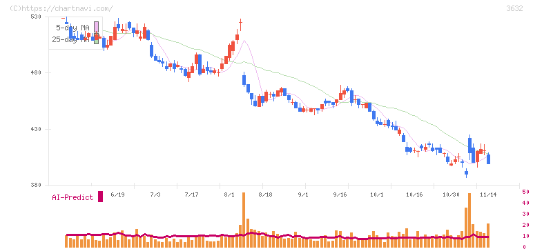 グリー(3632)の日足チャート