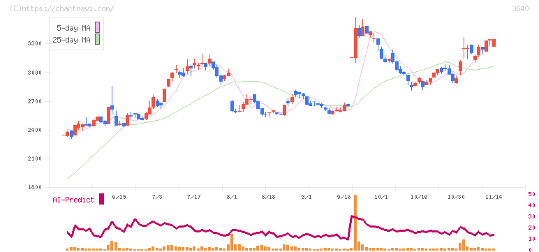 電算(3640)の日足チャート
