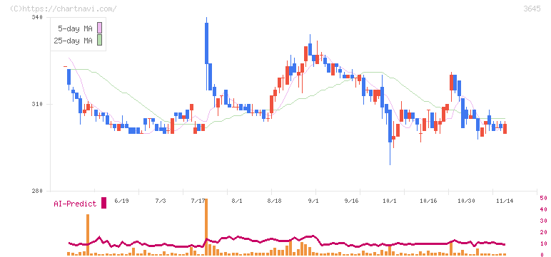 メディカルネット(3645)の日足チャート