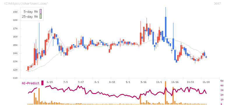 ジー・スリーホールディングス(3647)の日足チャート