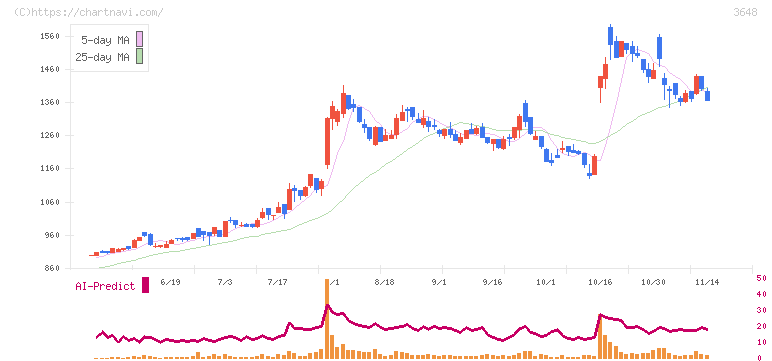 ＡＧＳ(3648)の日足チャート