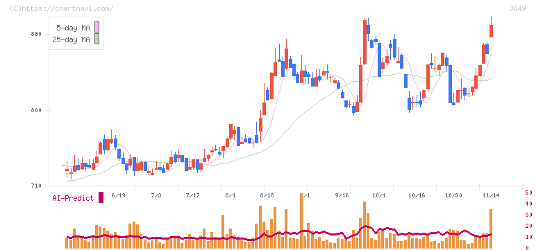 ファインデックス(3649)の日足チャート