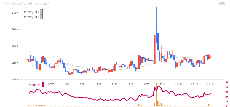 ディジタルメディアプロフェッショナル(3652)の日足チャート