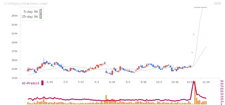 ブレインパッド(3655)の日足チャート