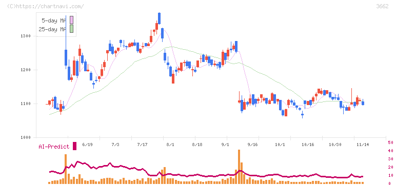 エイチーム(3662)の日足チャート