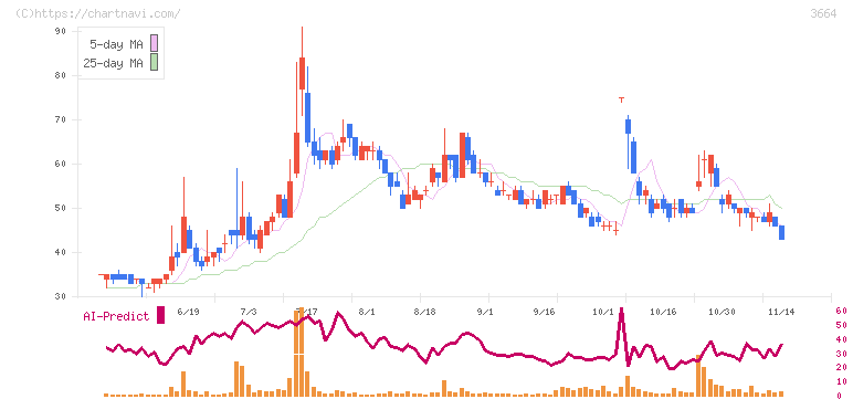 モブキャストホールディングス(3664)の日足チャート