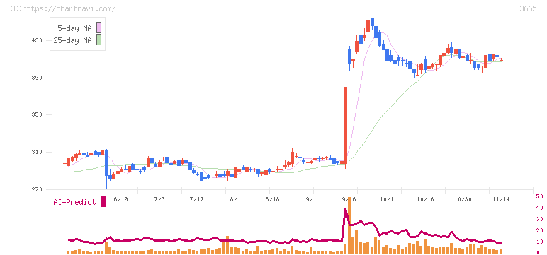 エニグモ(3665)の日足チャート