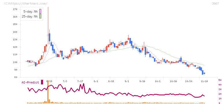 ｅｎｉｓｈ(3667)の日足チャート
