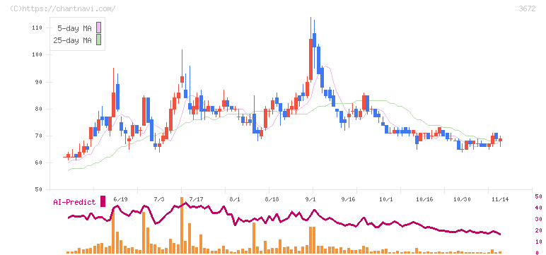 オルトプラス(3672)の日足チャート