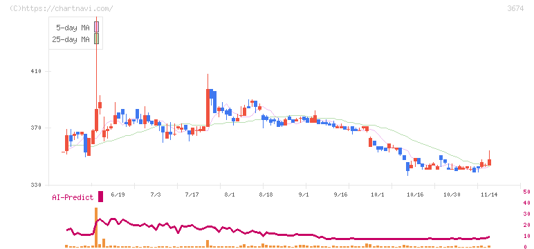 オークファン(3674)の日足チャート