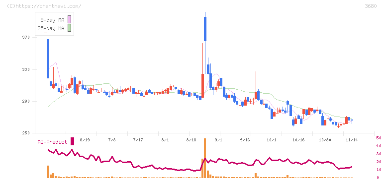 ホットリンク(3680)の日足チャート