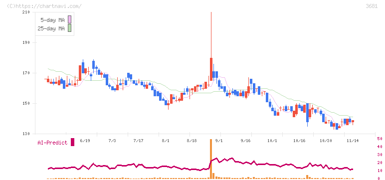ブイキューブ(3681)の日足チャート