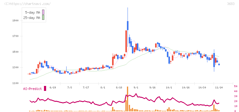 サイバーリンクス(3683)の日足チャート