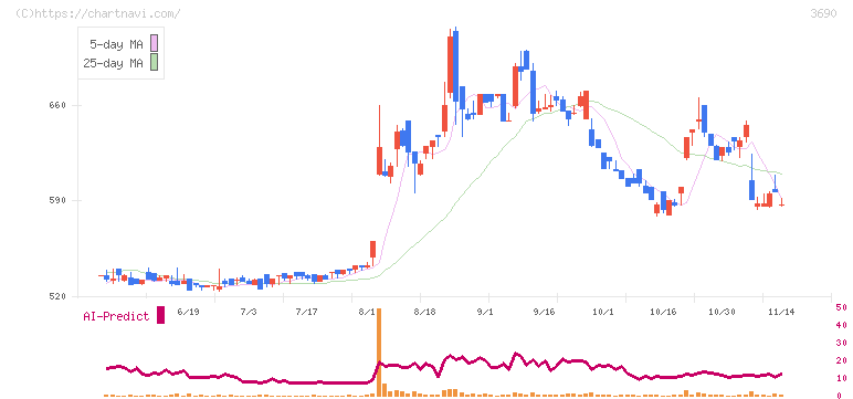 イルグルム(3690)の日足チャート