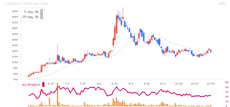 デジタルプラス(3691)の日足チャート