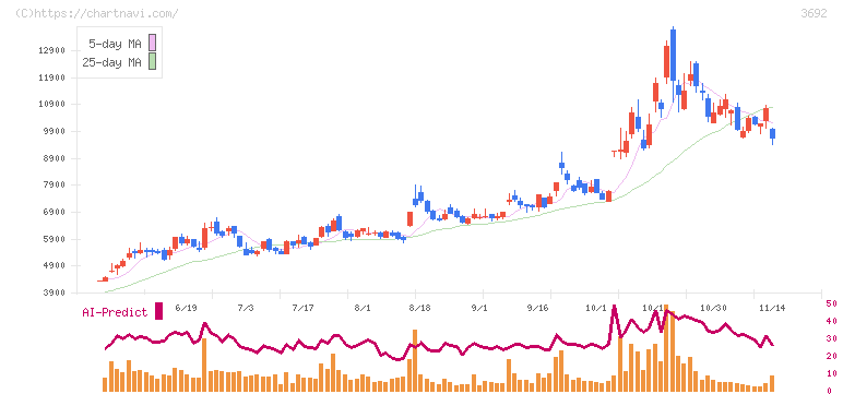 ＦＦＲＩセキュリティ(3692)の日足チャート