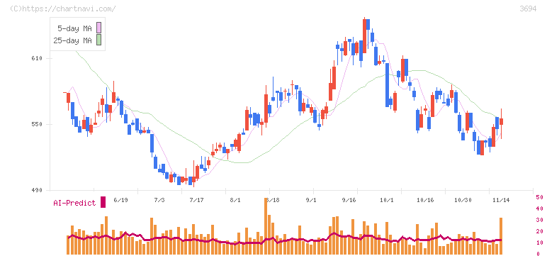 オプティム(3694)の日足チャート
